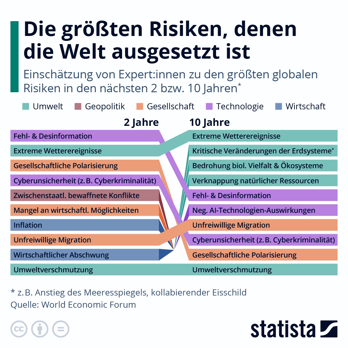 Die größten Risiken, die die Welt in den nächsten zwei bzw. 10 Jahren ausgesetzt ist