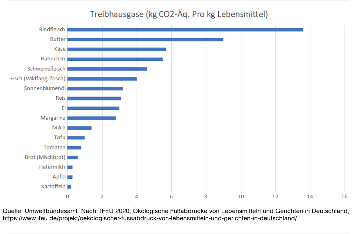 Lebensmittel und ihr CO2-Ausstoß